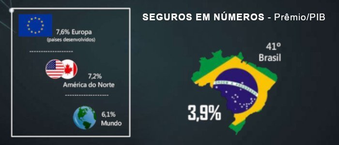 Concentração e monopólio deixam o Brasil no humilhante 41º lugar na relação Prêmio PIB