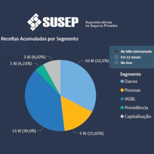Susep divulga Síntese Mensal com dados do setor até abril